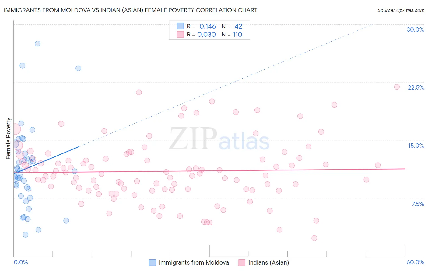 Immigrants from Moldova vs Indian (Asian) Female Poverty