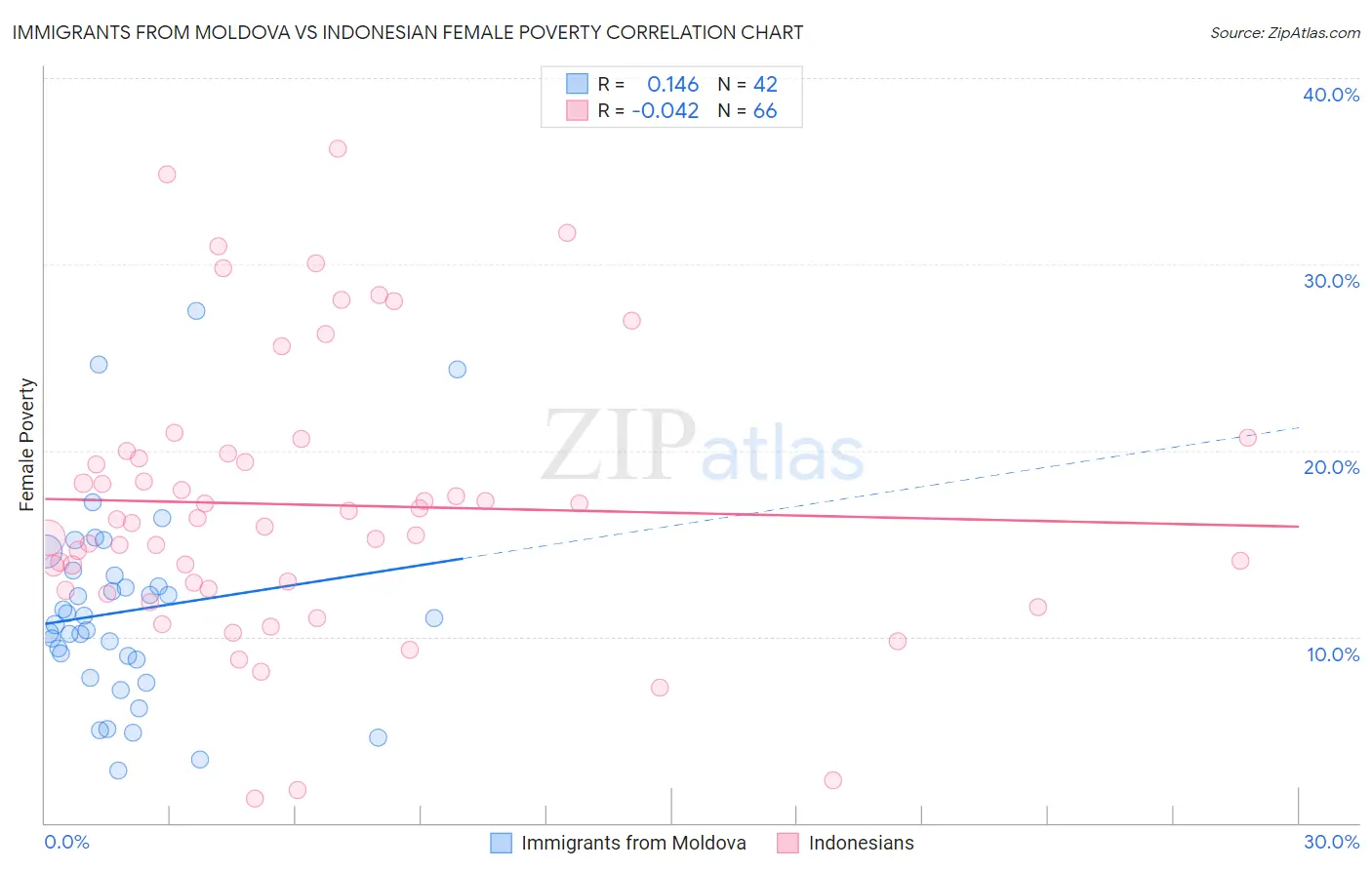 Immigrants from Moldova vs Indonesian Female Poverty