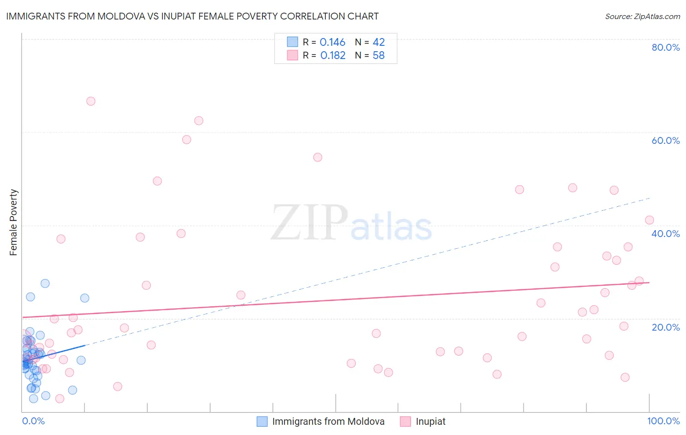 Immigrants from Moldova vs Inupiat Female Poverty