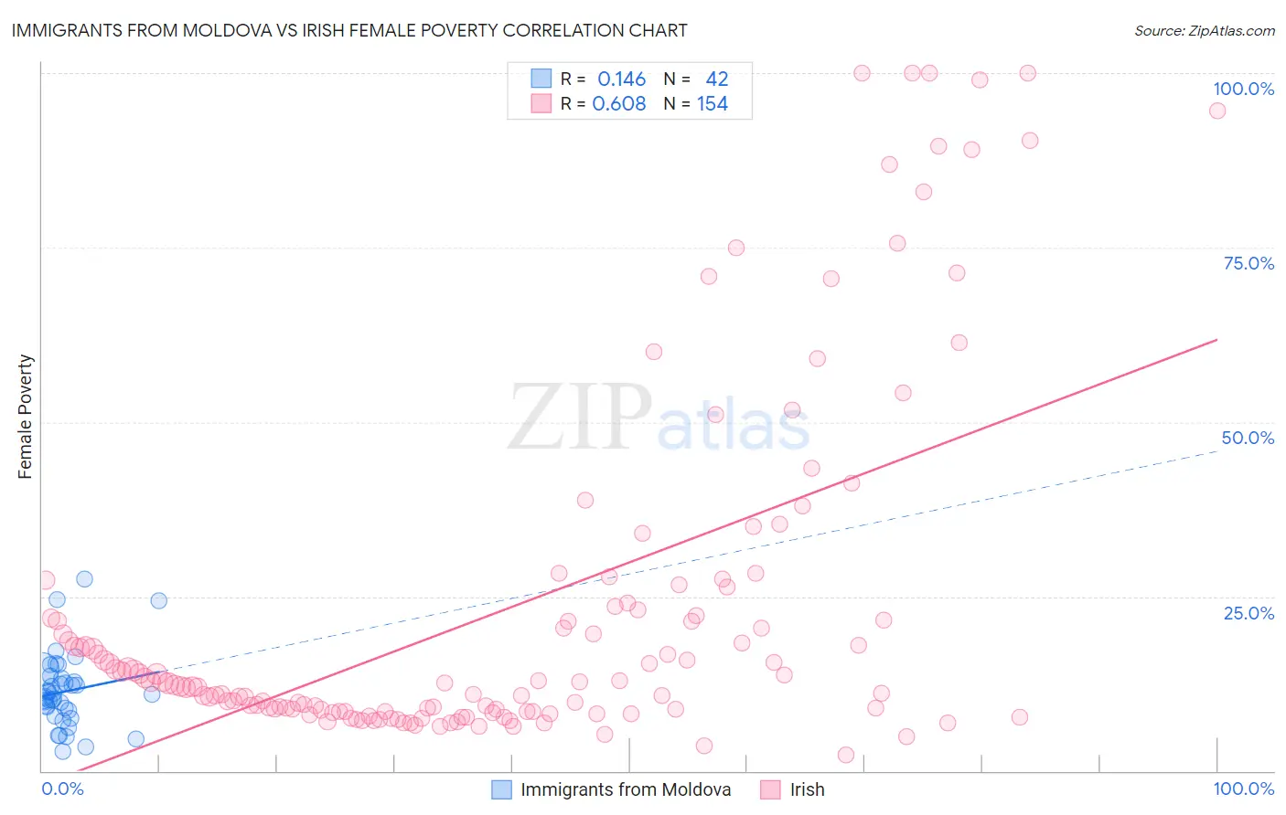 Immigrants from Moldova vs Irish Female Poverty