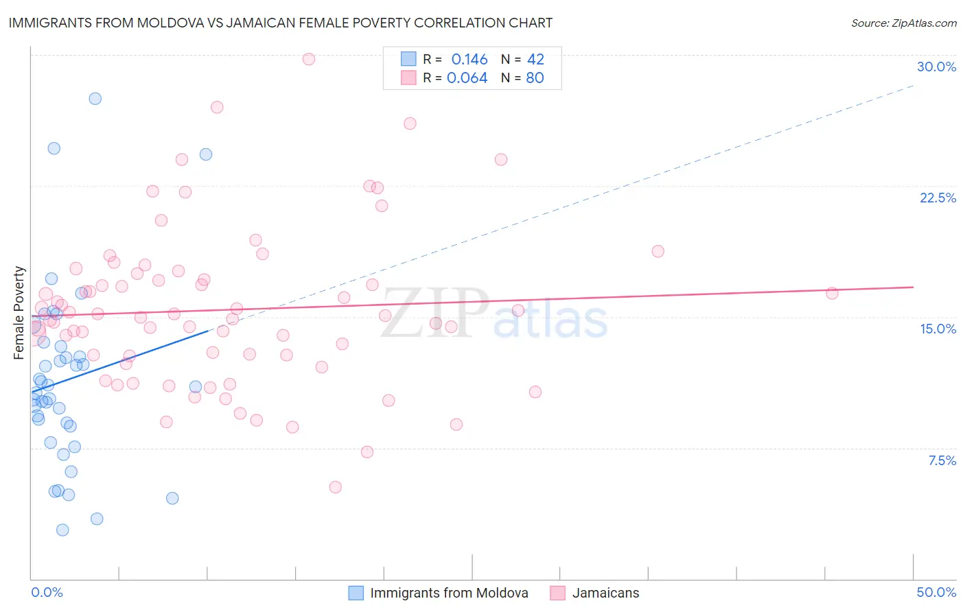 Immigrants from Moldova vs Jamaican Female Poverty