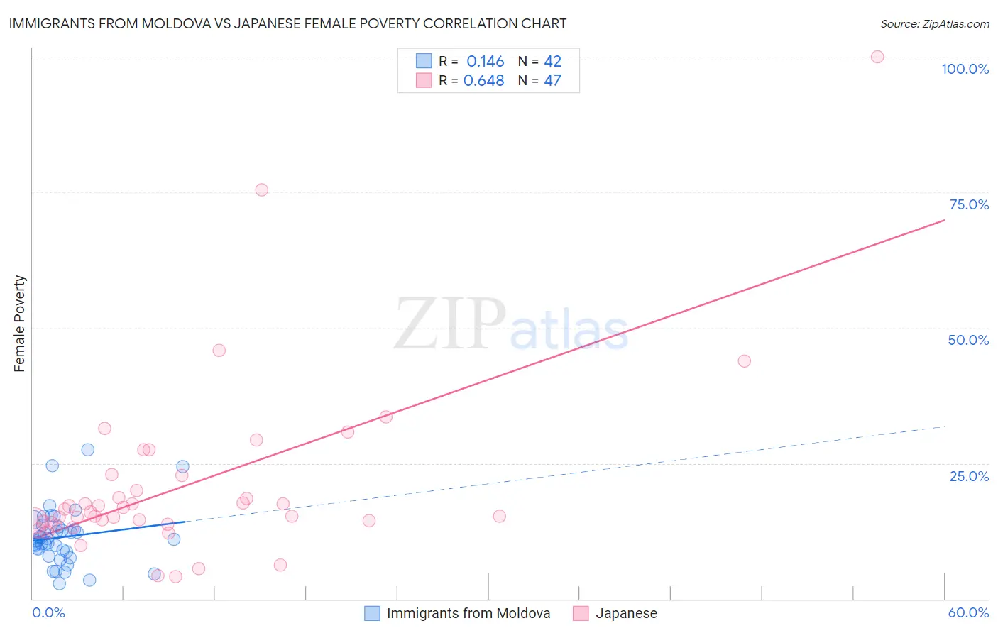 Immigrants from Moldova vs Japanese Female Poverty