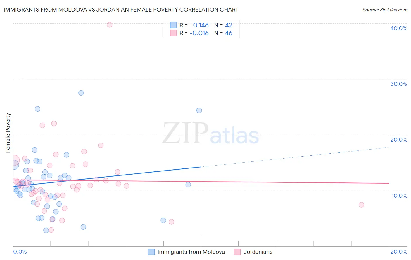 Immigrants from Moldova vs Jordanian Female Poverty