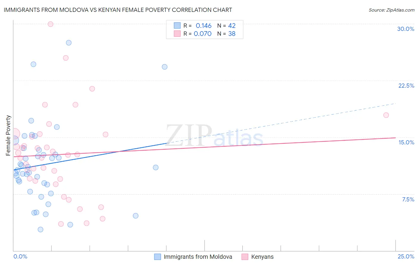 Immigrants from Moldova vs Kenyan Female Poverty