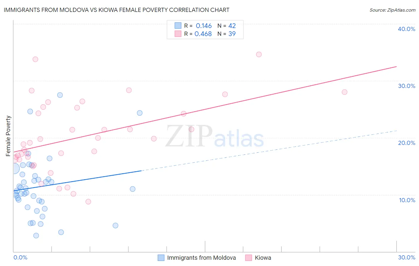 Immigrants from Moldova vs Kiowa Female Poverty