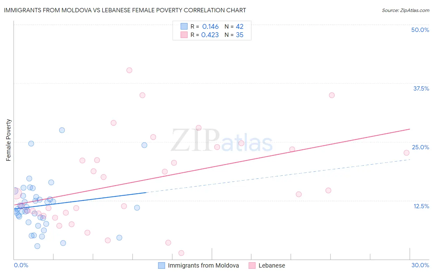 Immigrants from Moldova vs Lebanese Female Poverty