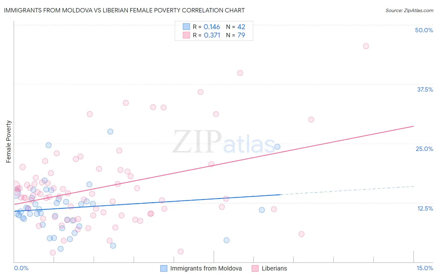 Immigrants from Moldova vs Liberian Female Poverty