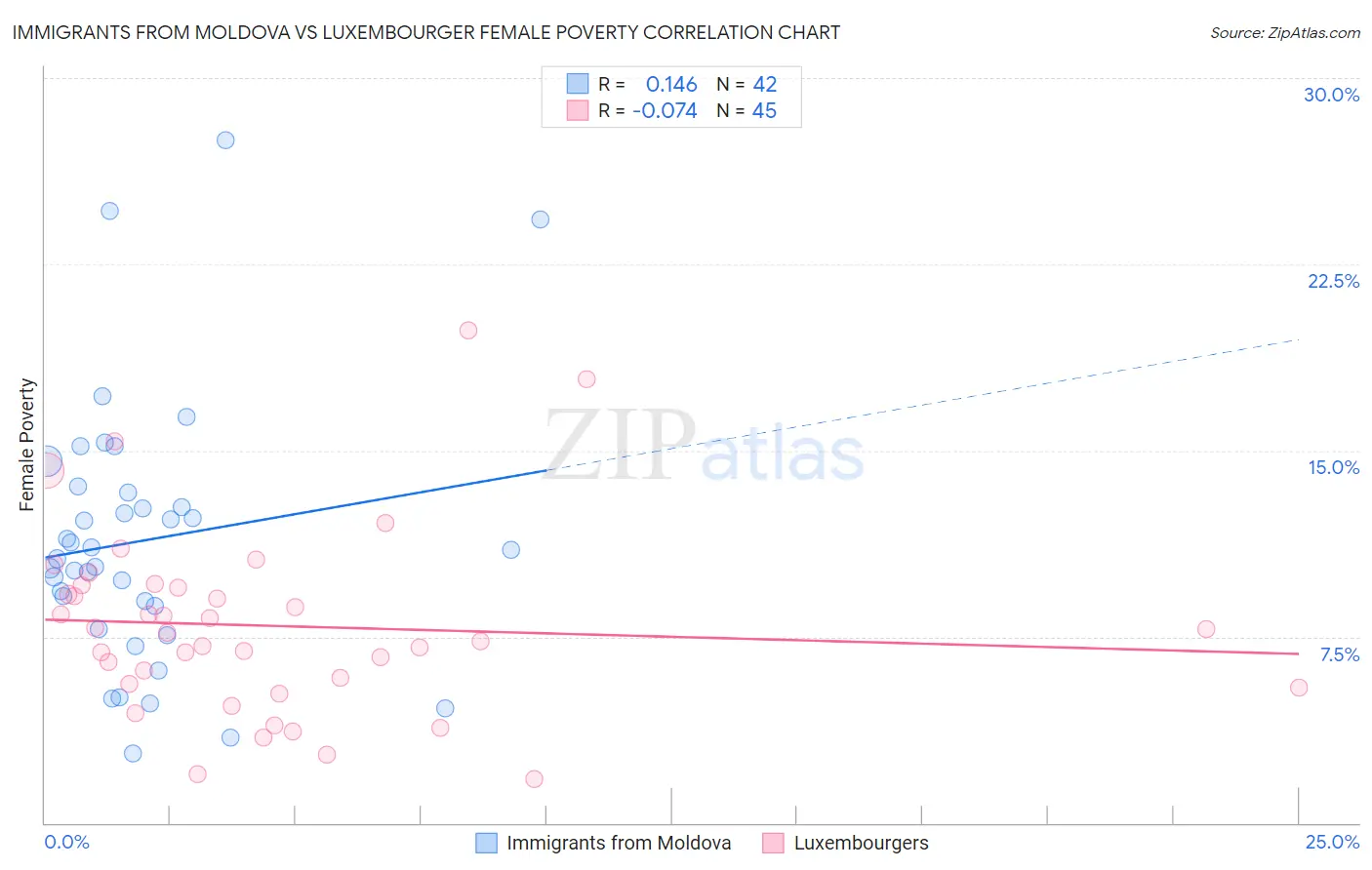 Immigrants from Moldova vs Luxembourger Female Poverty