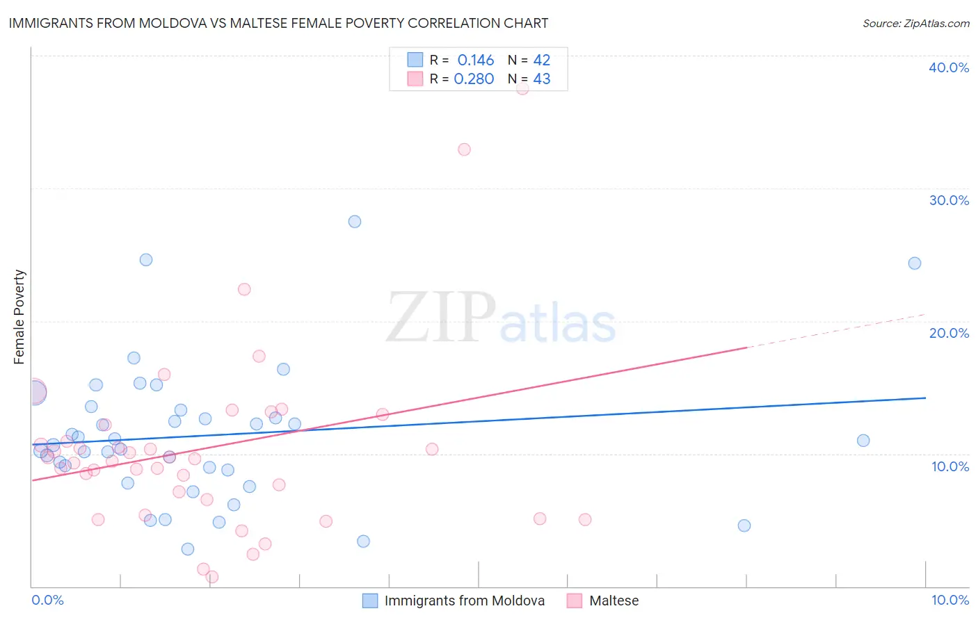 Immigrants from Moldova vs Maltese Female Poverty