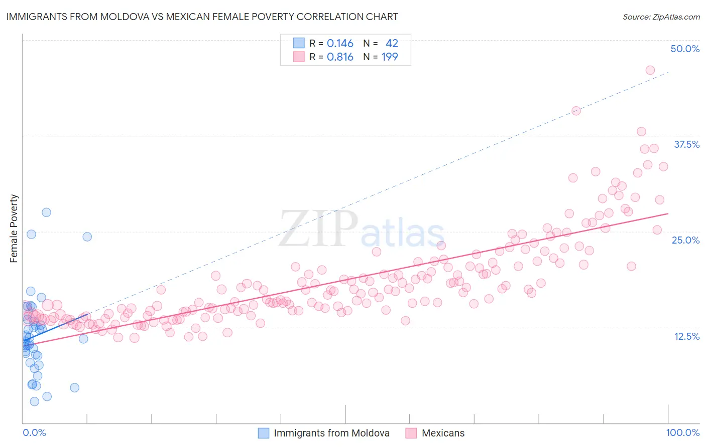 Immigrants from Moldova vs Mexican Female Poverty