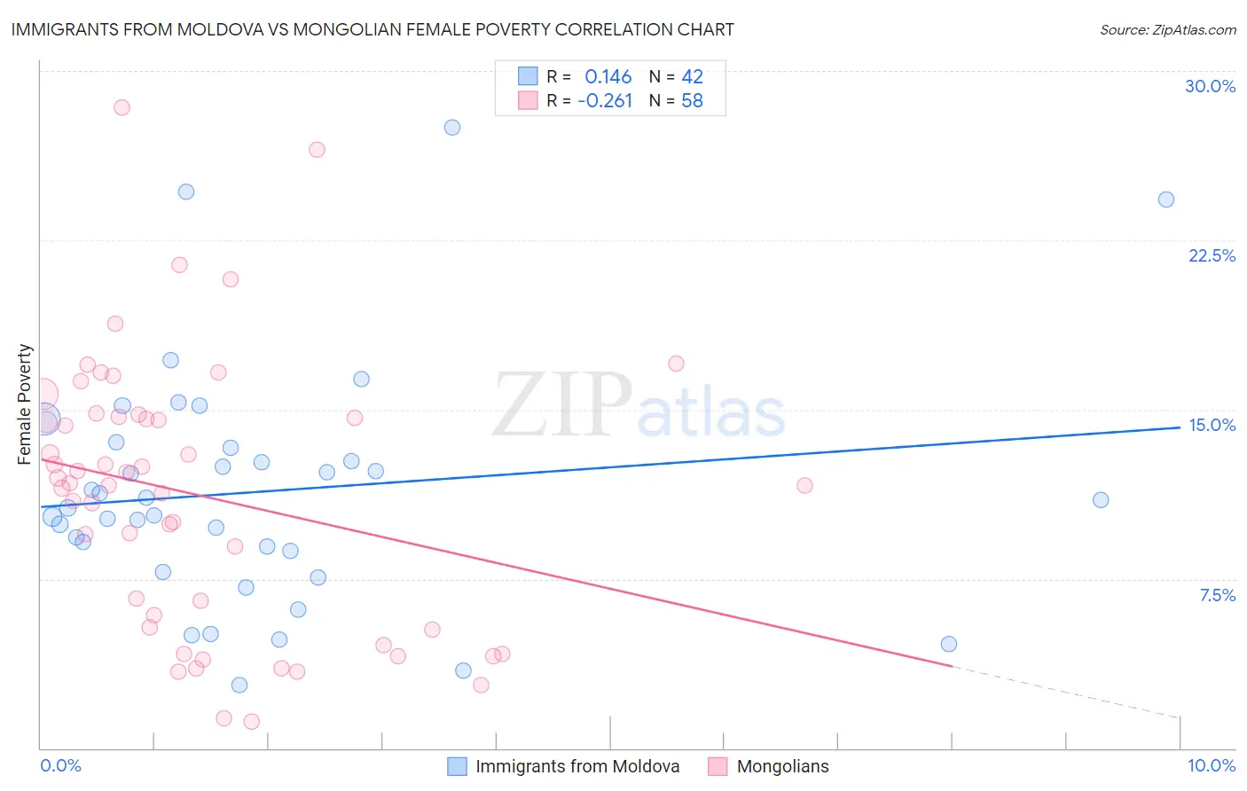 Immigrants from Moldova vs Mongolian Female Poverty