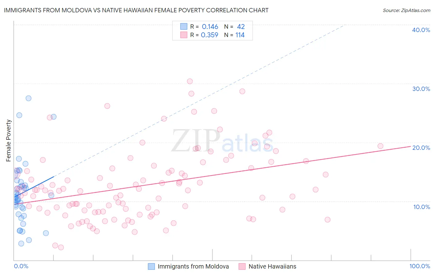 Immigrants from Moldova vs Native Hawaiian Female Poverty