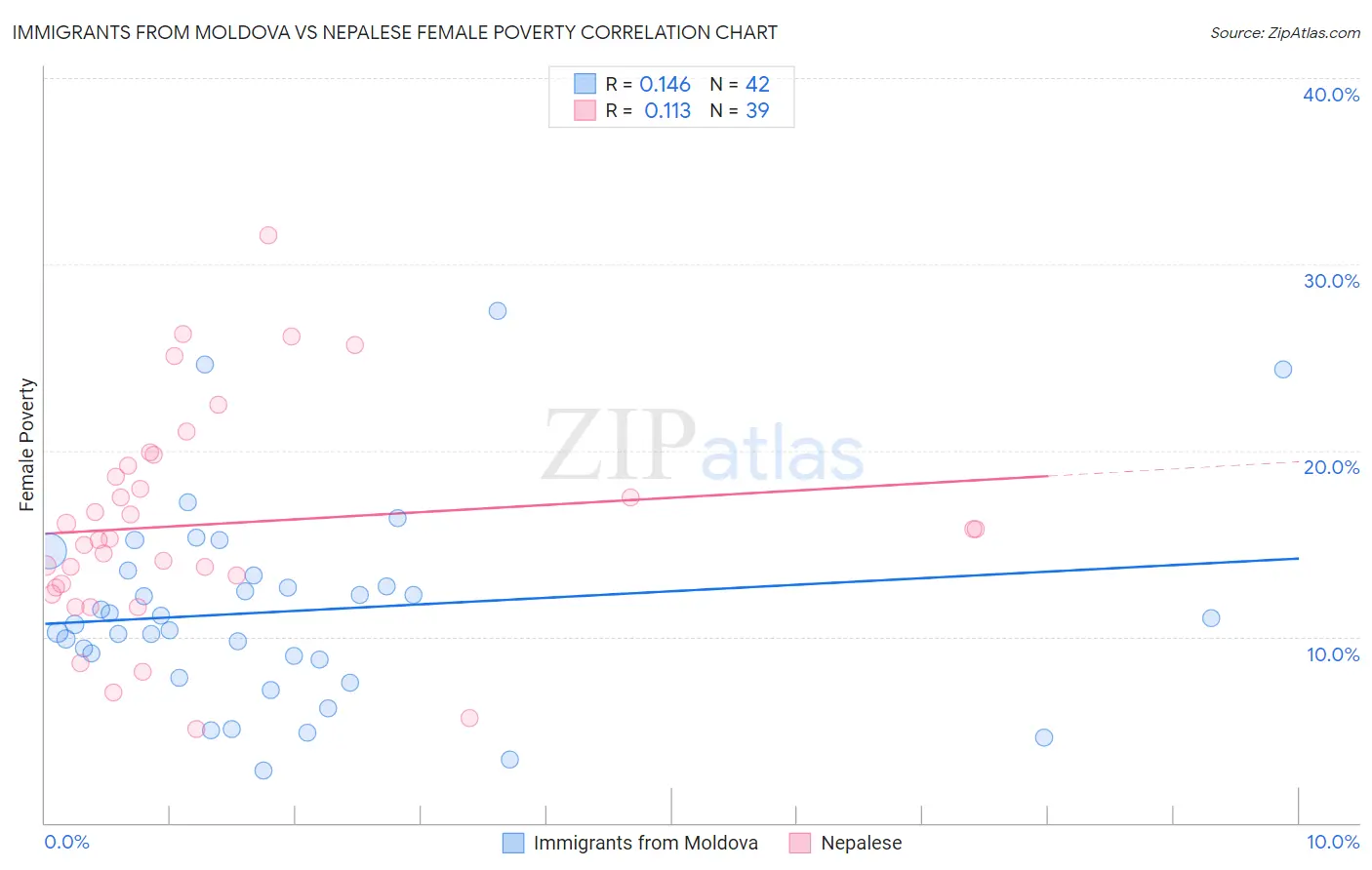 Immigrants from Moldova vs Nepalese Female Poverty