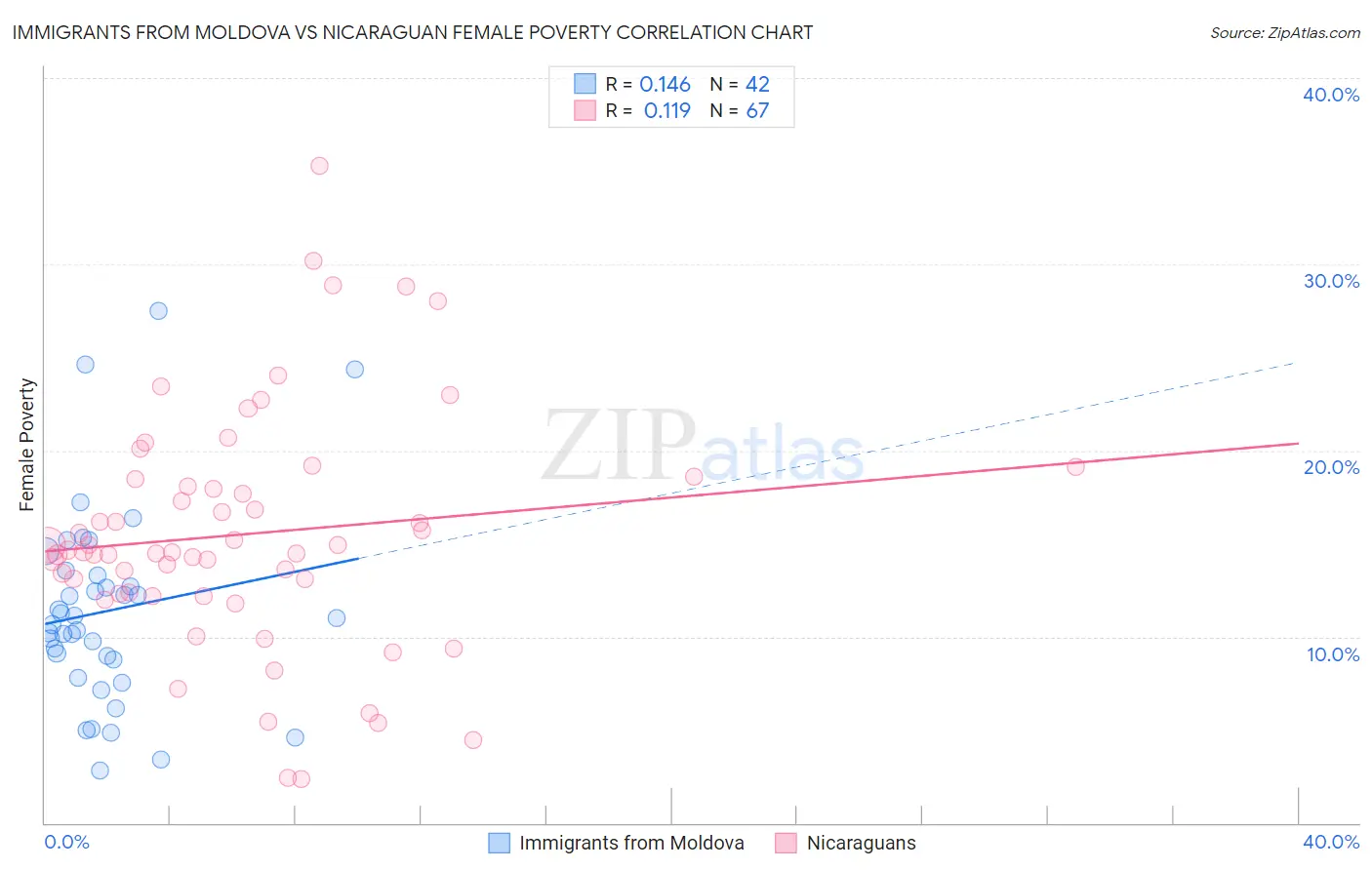 Immigrants from Moldova vs Nicaraguan Female Poverty