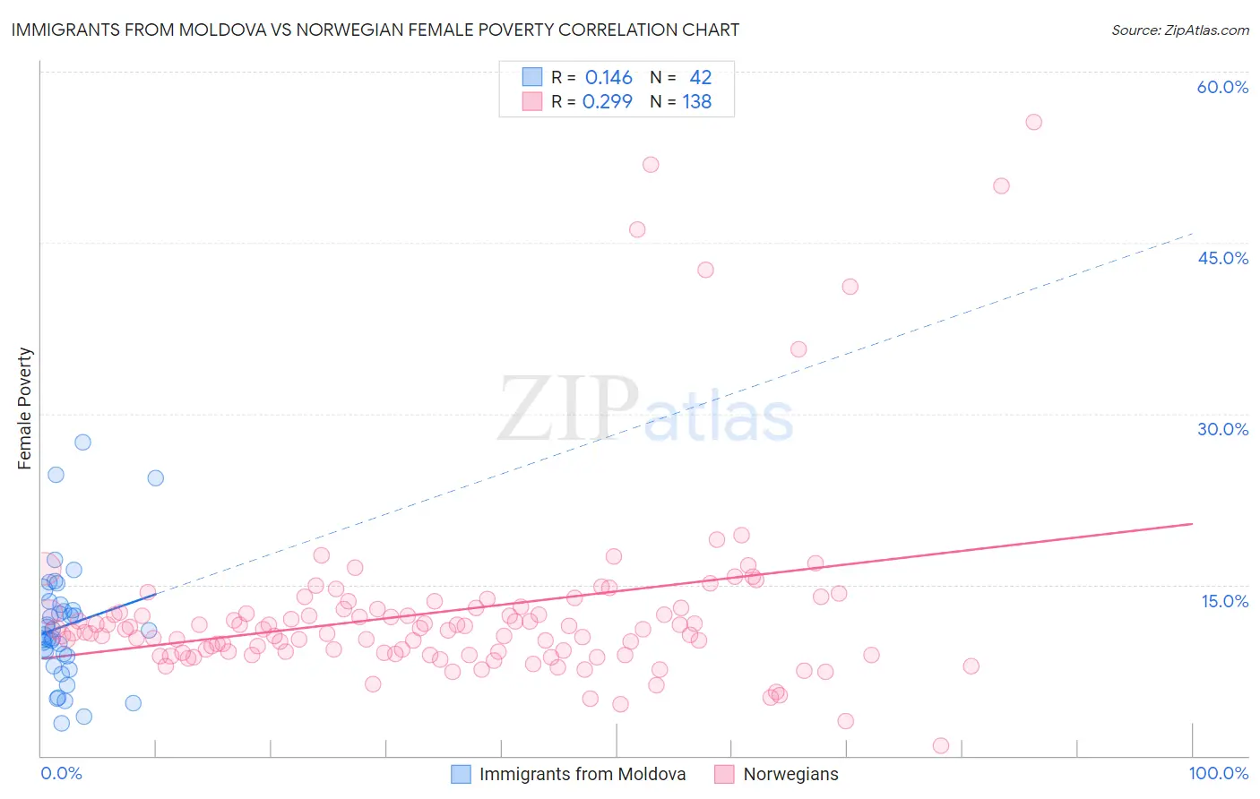 Immigrants from Moldova vs Norwegian Female Poverty