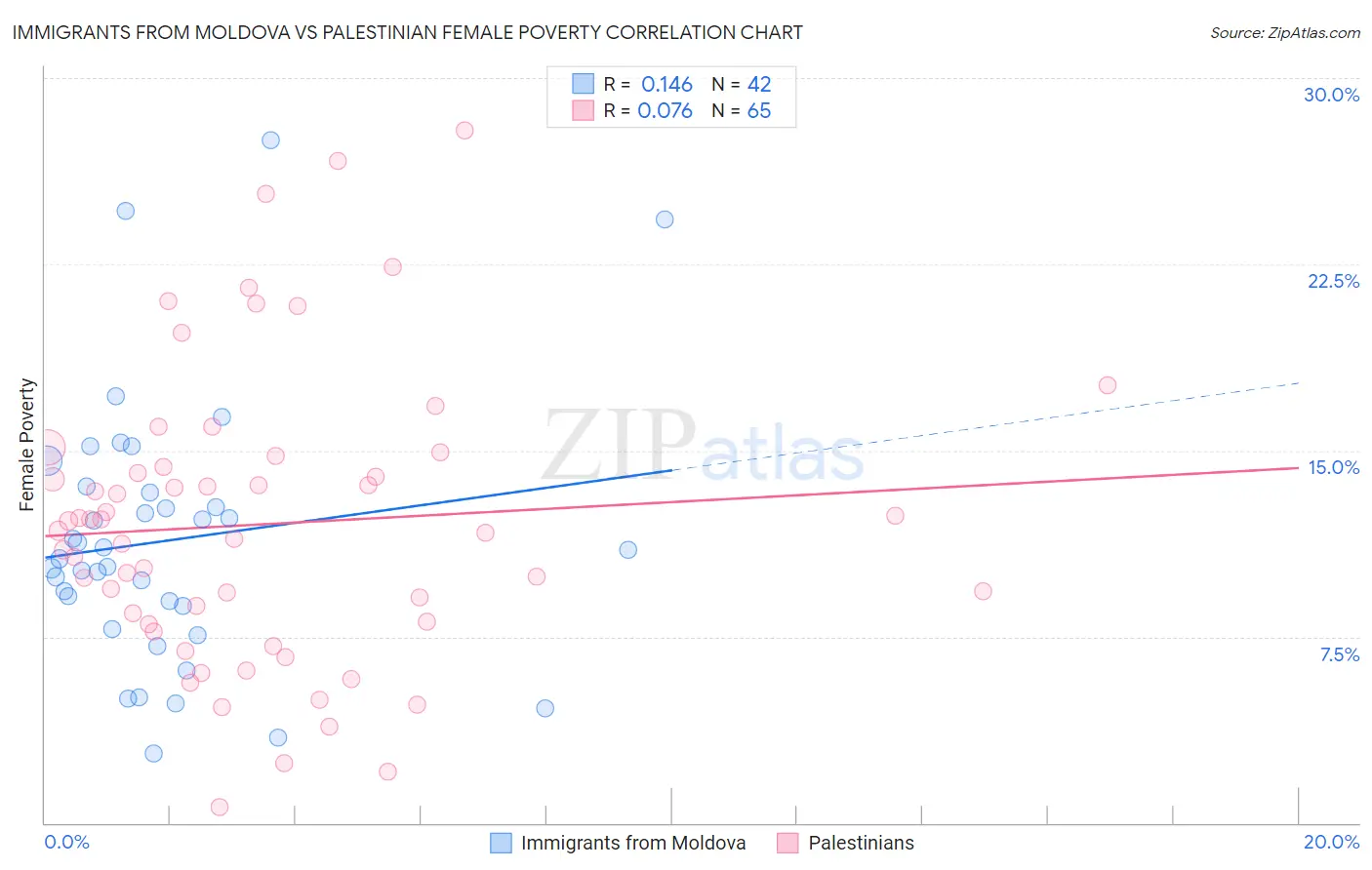 Immigrants from Moldova vs Palestinian Female Poverty