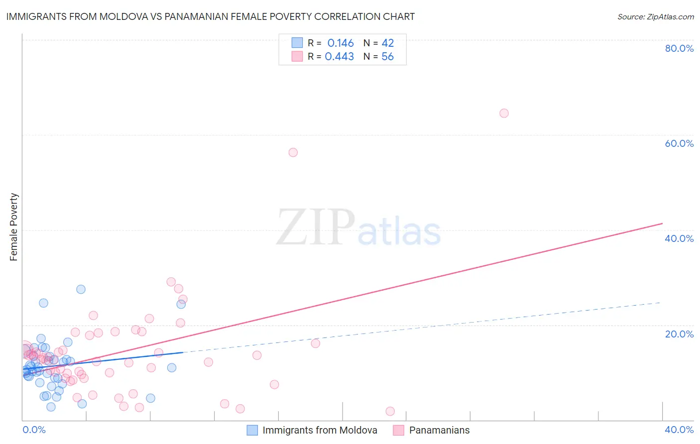 Immigrants from Moldova vs Panamanian Female Poverty