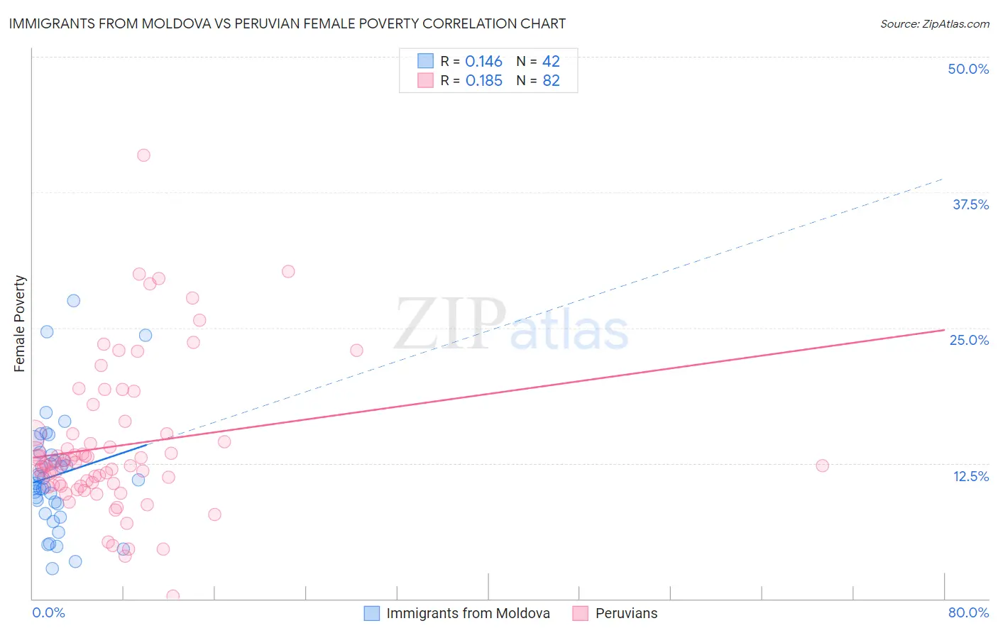 Immigrants from Moldova vs Peruvian Female Poverty