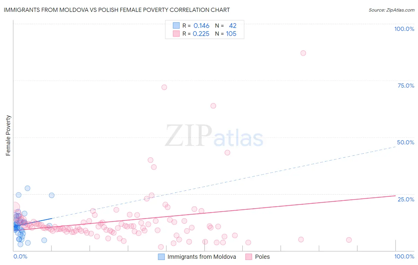 Immigrants from Moldova vs Polish Female Poverty