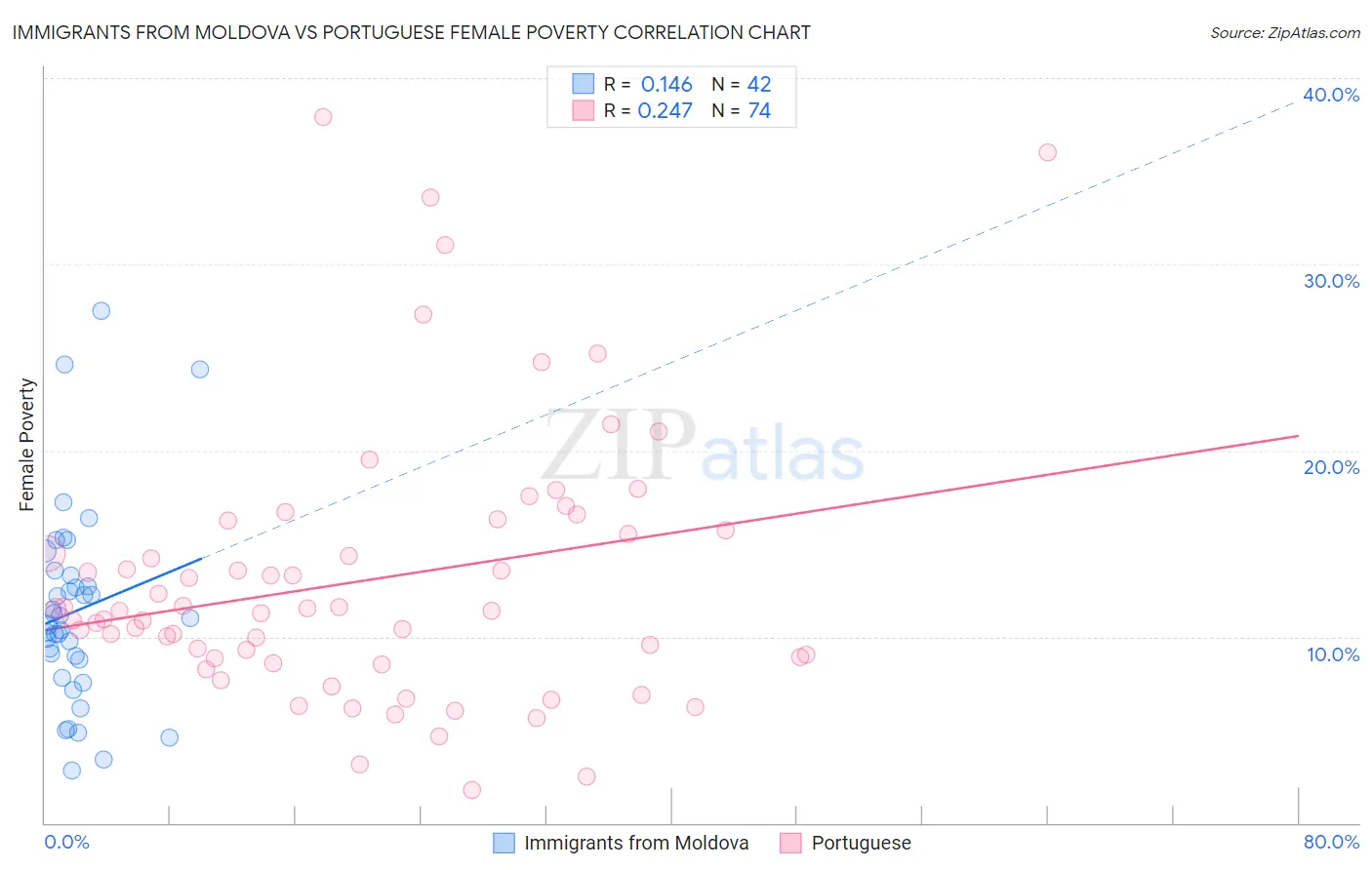 Immigrants from Moldova vs Portuguese Female Poverty