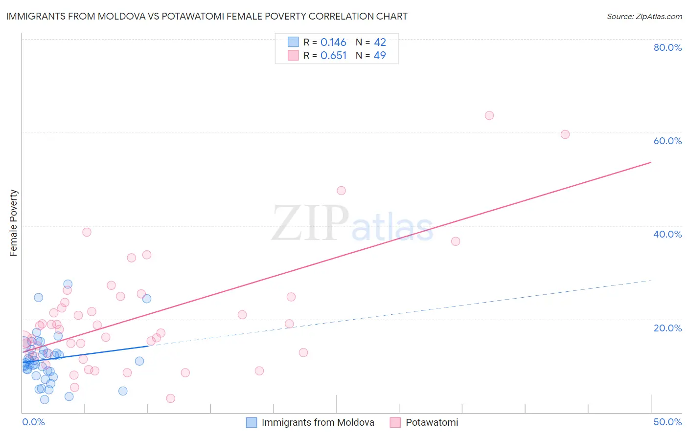 Immigrants from Moldova vs Potawatomi Female Poverty