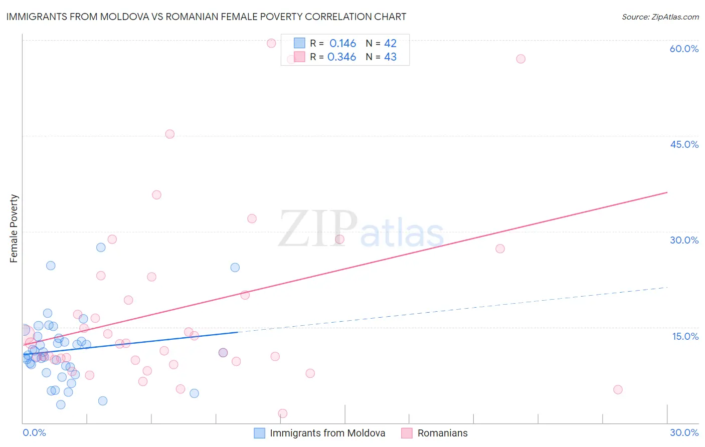 Immigrants from Moldova vs Romanian Female Poverty