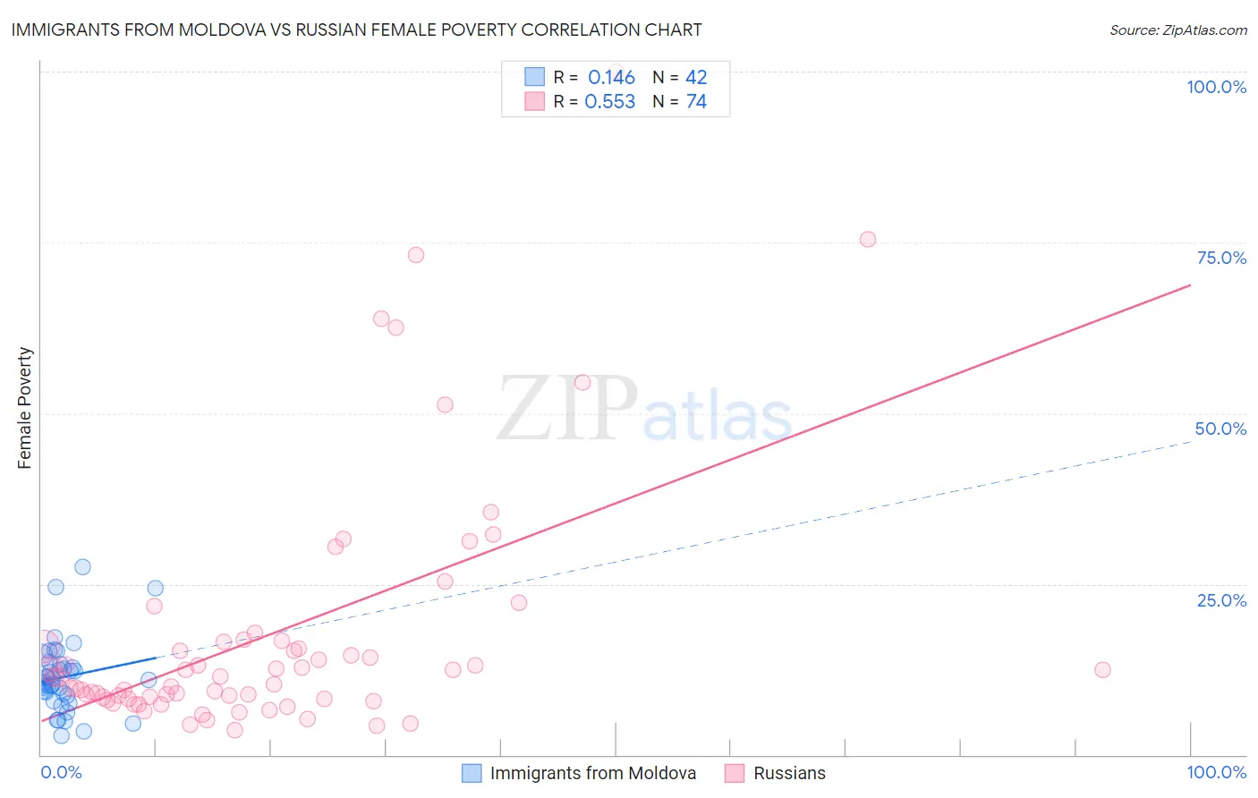 Immigrants from Moldova vs Russian Female Poverty