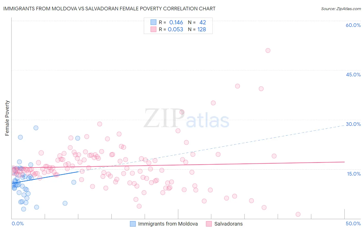 Immigrants from Moldova vs Salvadoran Female Poverty