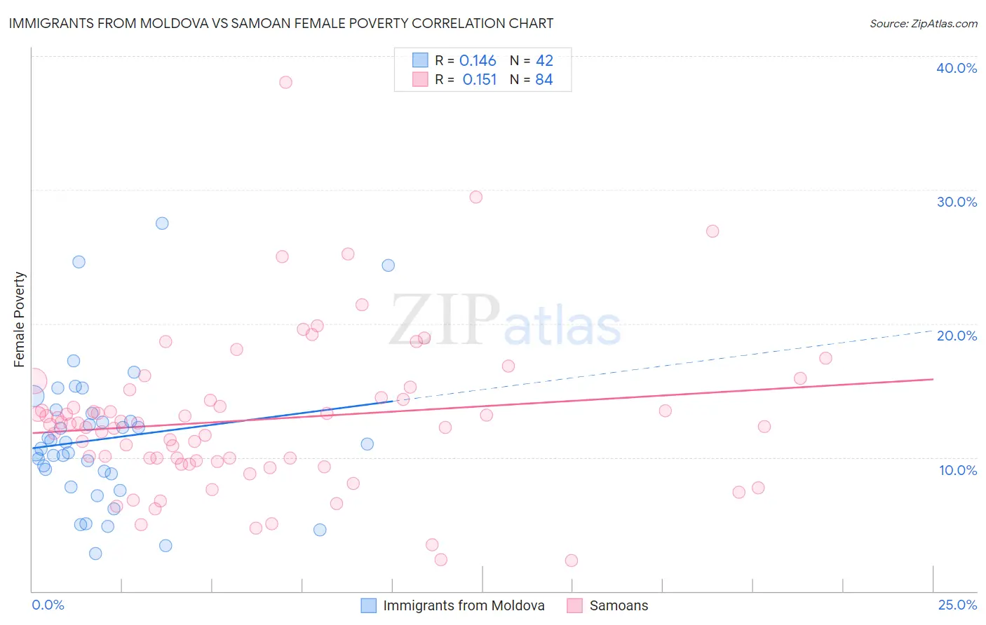 Immigrants from Moldova vs Samoan Female Poverty