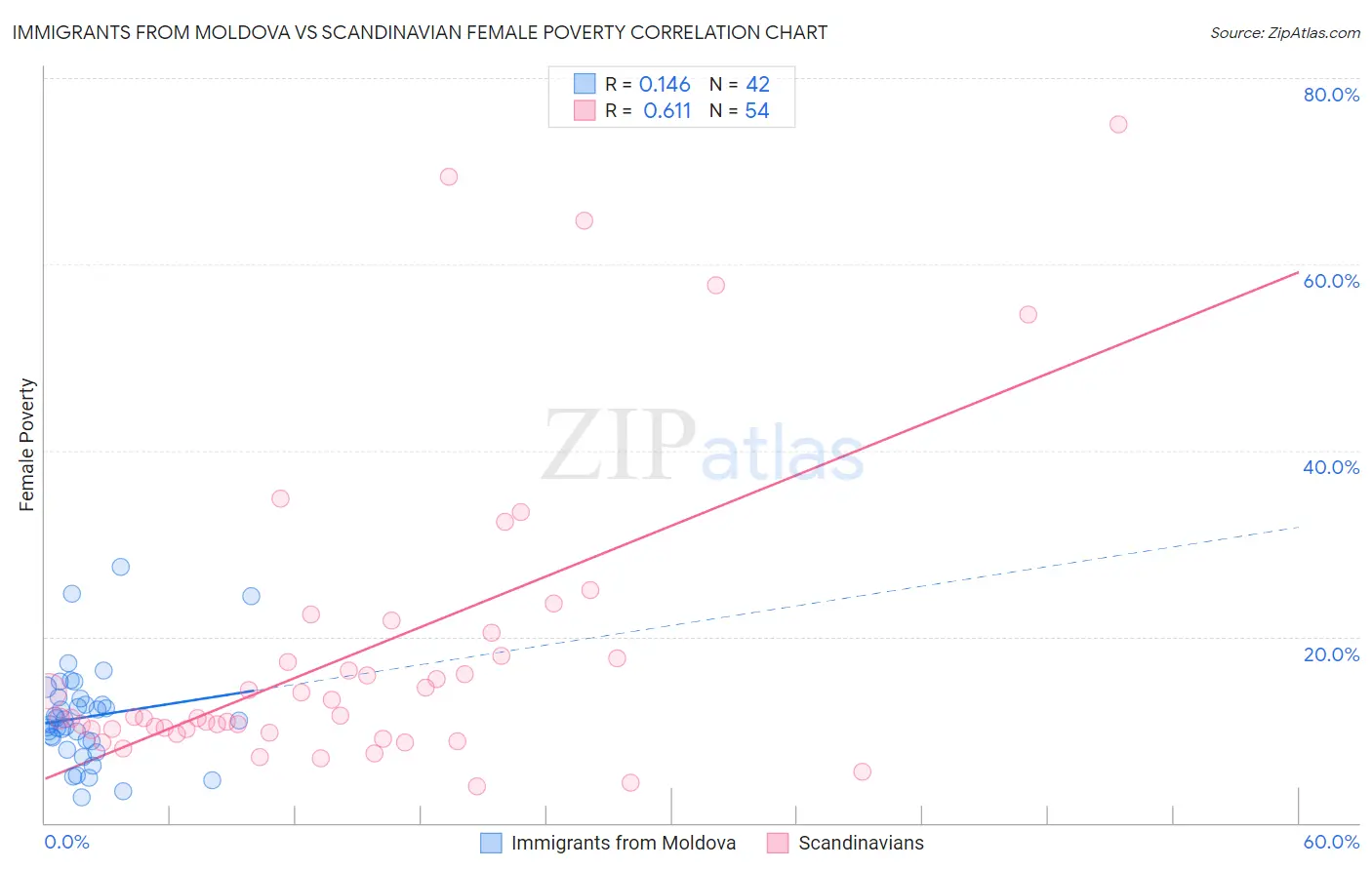 Immigrants from Moldova vs Scandinavian Female Poverty