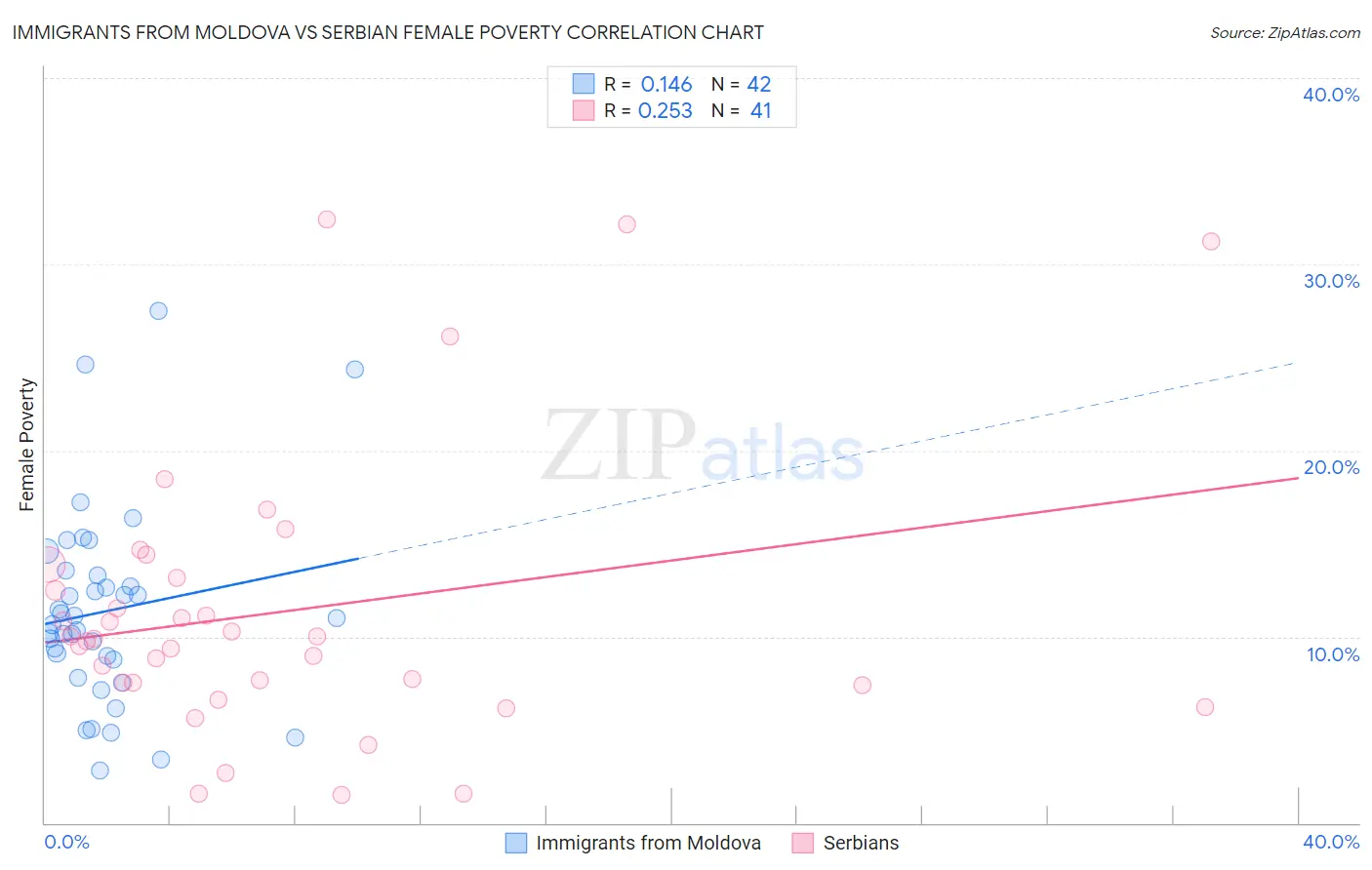 Immigrants from Moldova vs Serbian Female Poverty