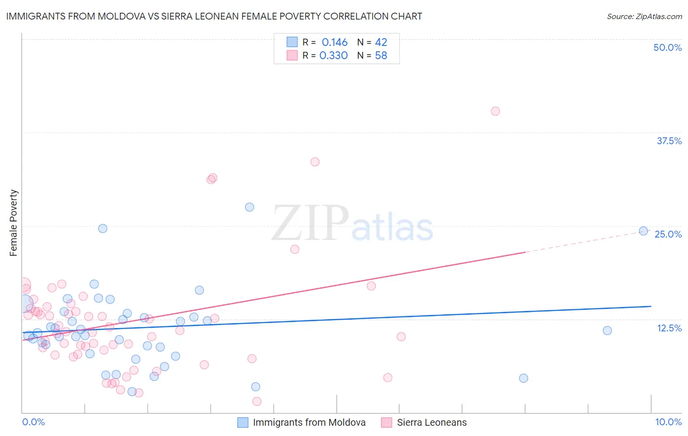 Immigrants from Moldova vs Sierra Leonean Female Poverty