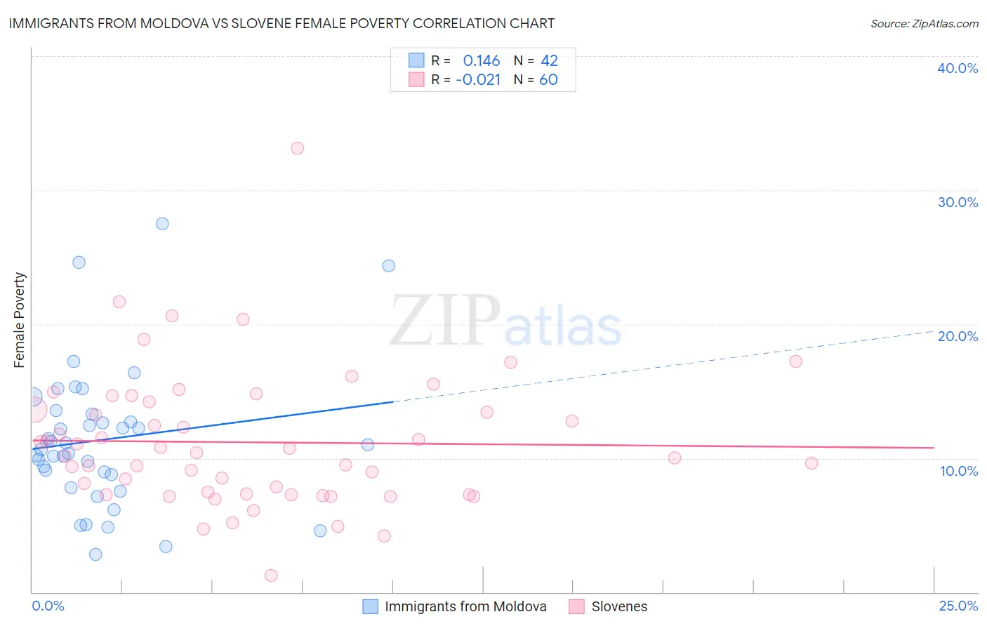 Immigrants from Moldova vs Slovene Female Poverty