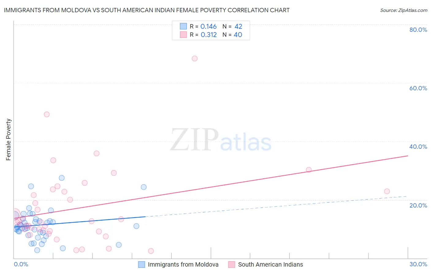 Immigrants from Moldova vs South American Indian Female Poverty