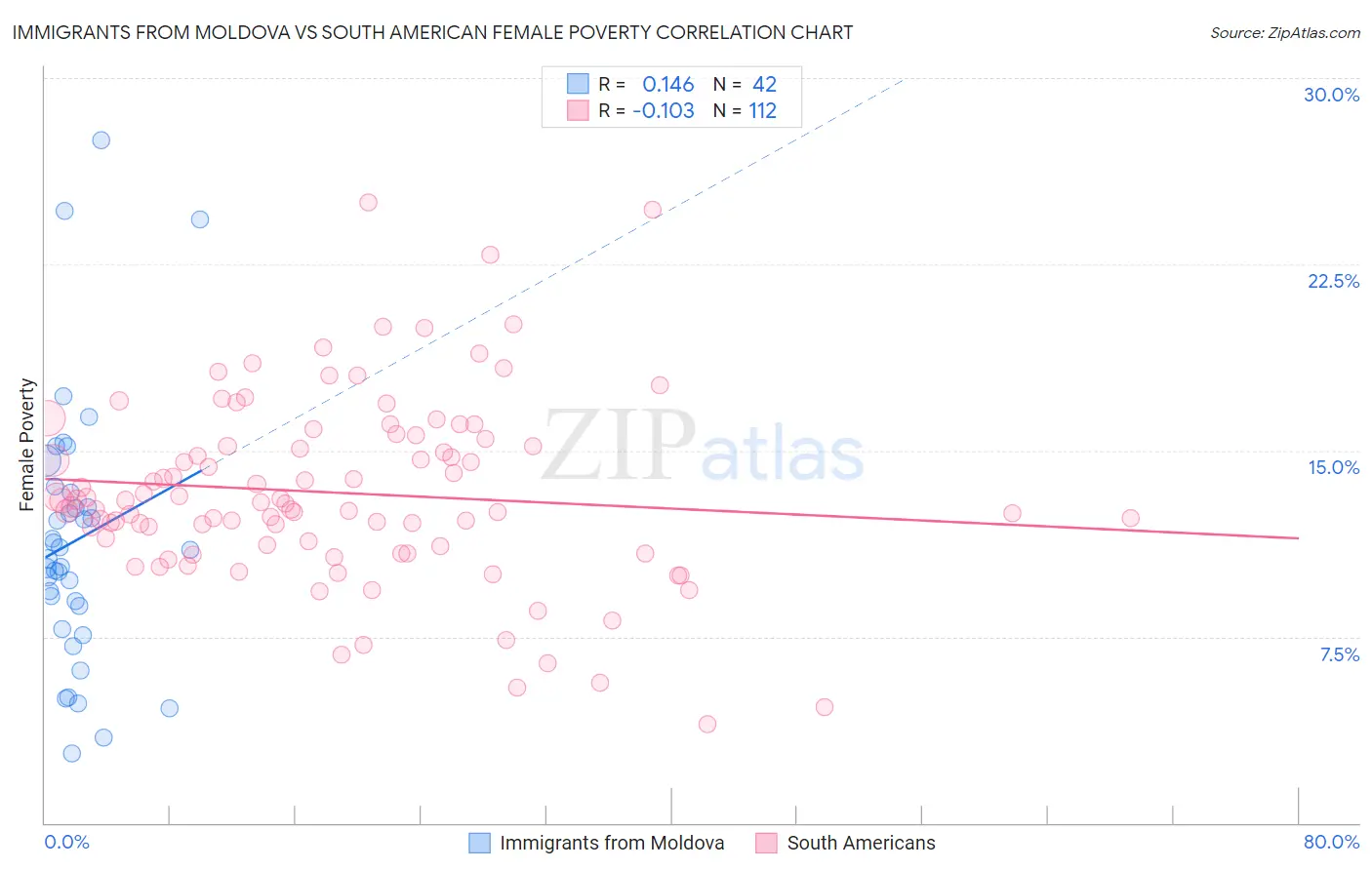 Immigrants from Moldova vs South American Female Poverty