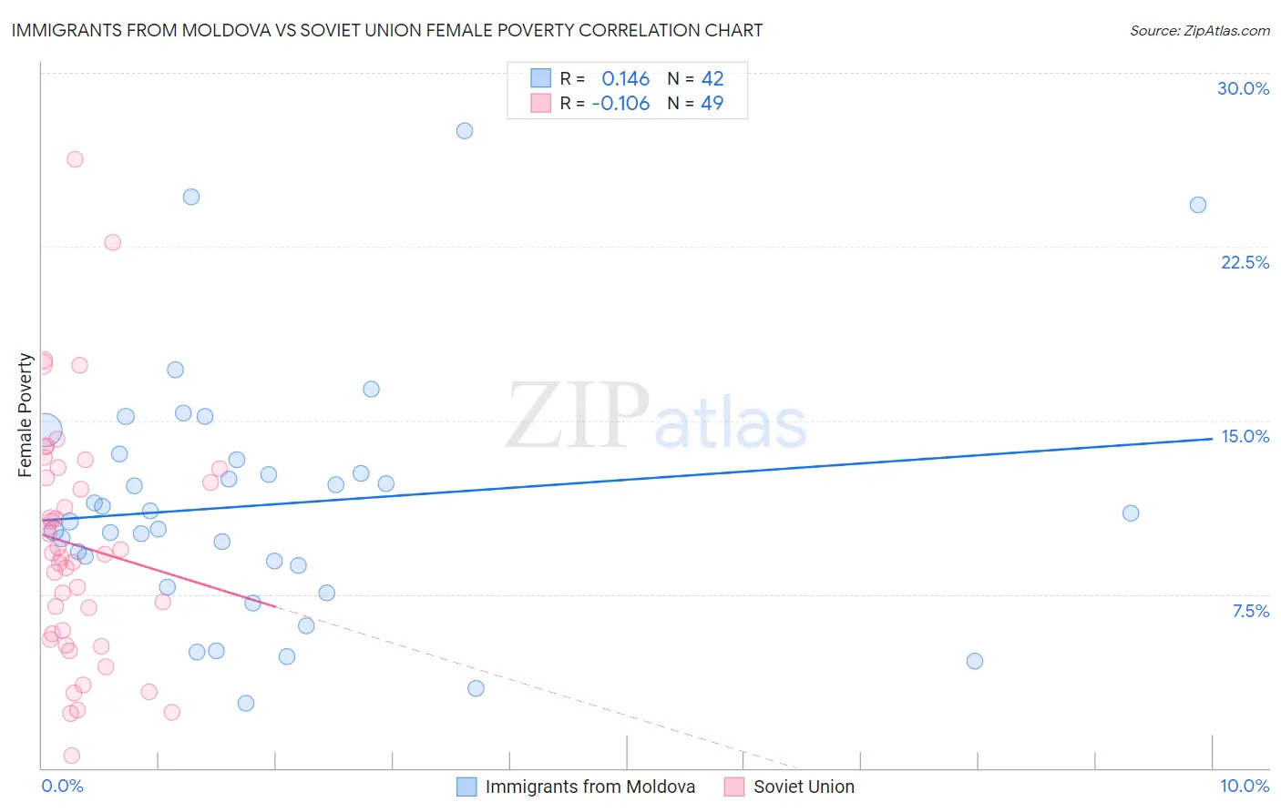 Immigrants from Moldova vs Soviet Union Female Poverty