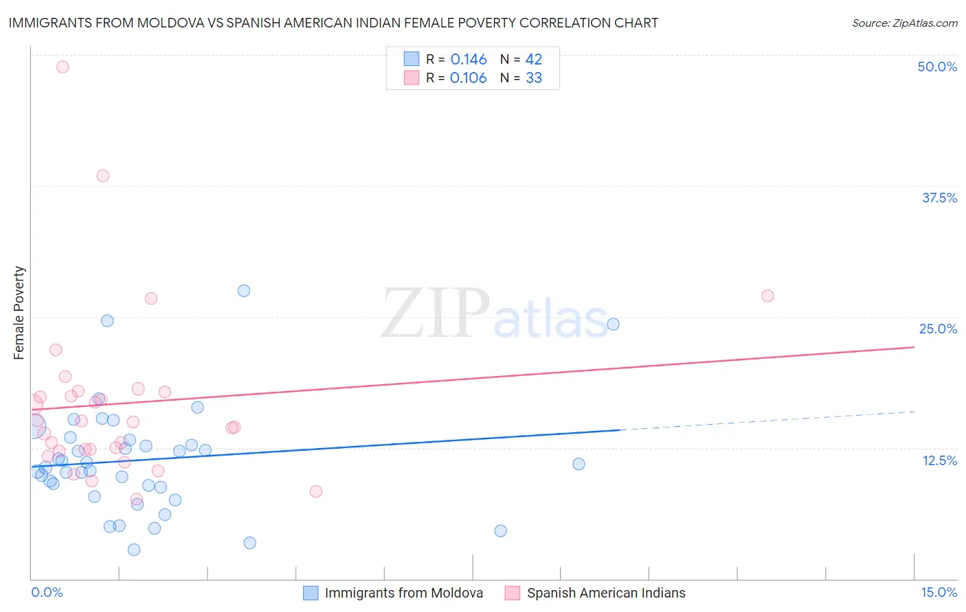 Immigrants from Moldova vs Spanish American Indian Female Poverty