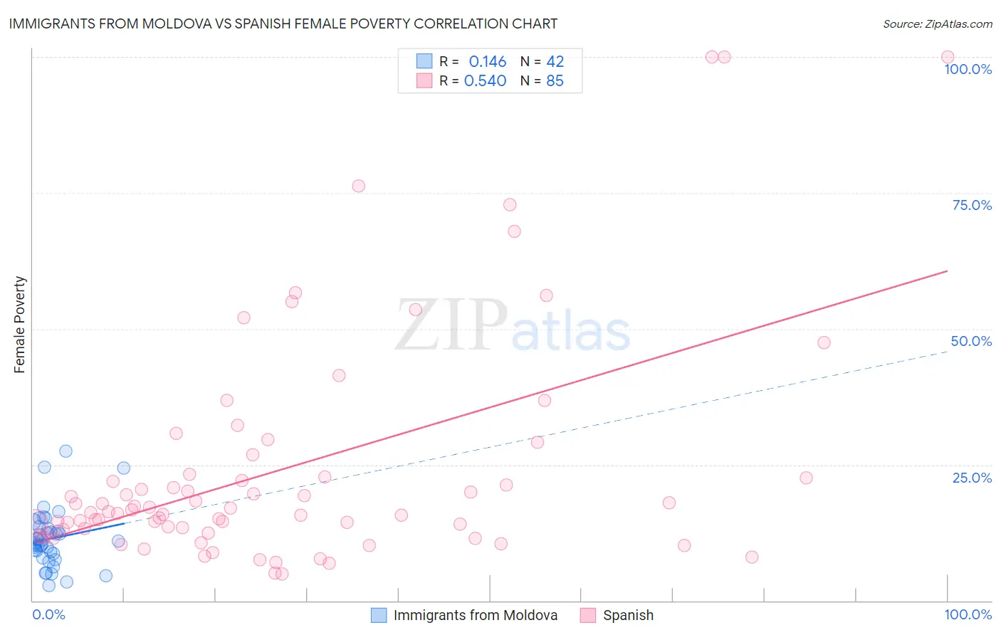 Immigrants from Moldova vs Spanish Female Poverty