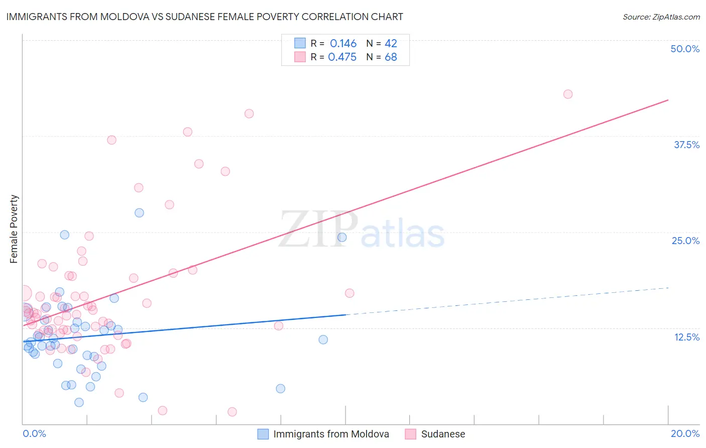 Immigrants from Moldova vs Sudanese Female Poverty