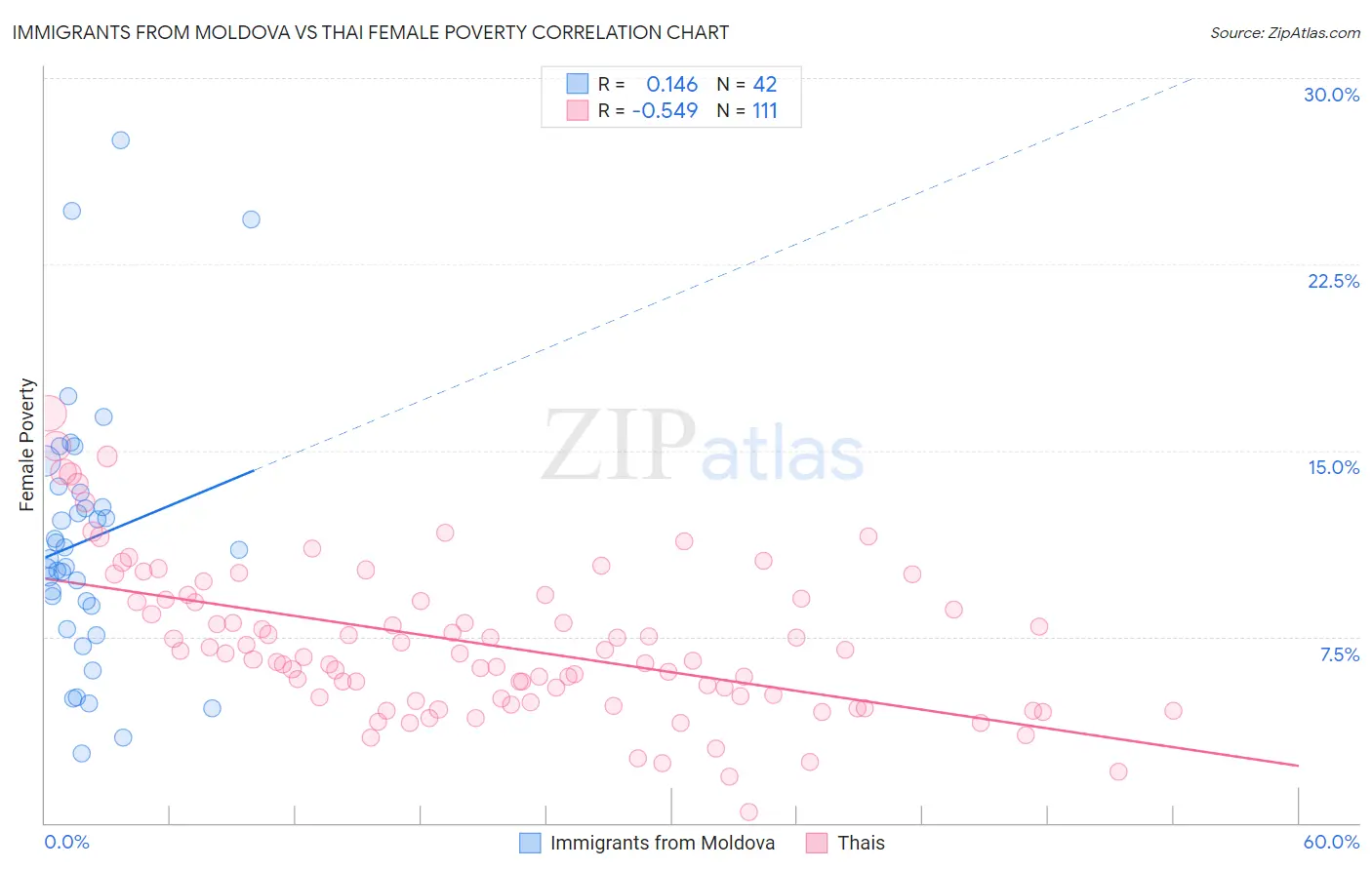 Immigrants from Moldova vs Thai Female Poverty