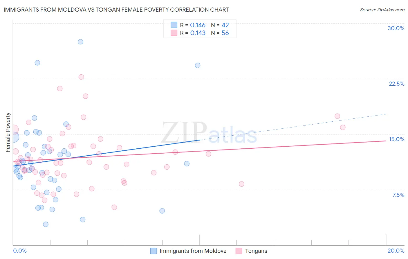 Immigrants from Moldova vs Tongan Female Poverty