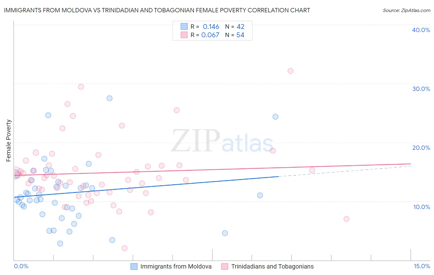 Immigrants from Moldova vs Trinidadian and Tobagonian Female Poverty