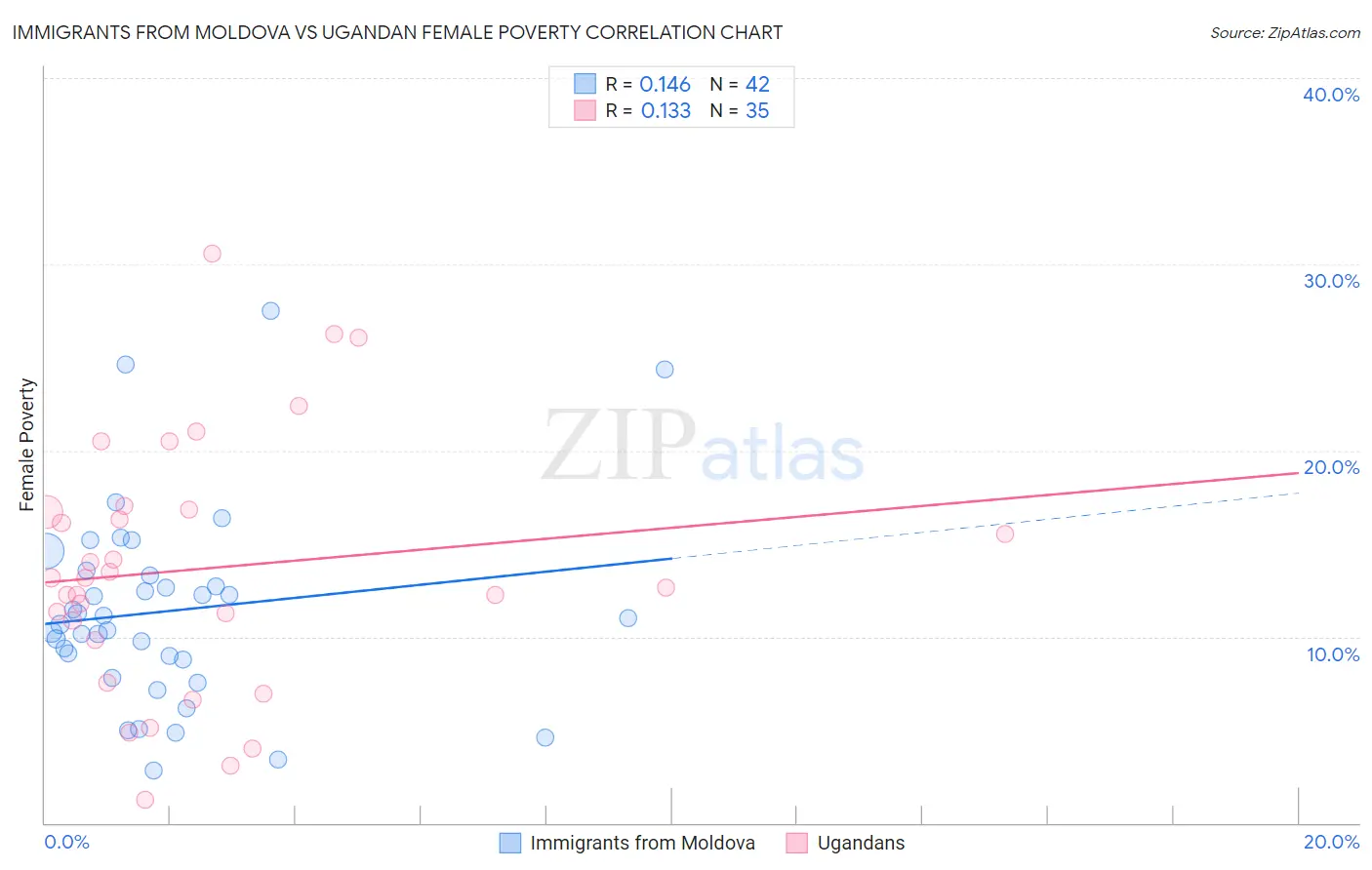 Immigrants from Moldova vs Ugandan Female Poverty