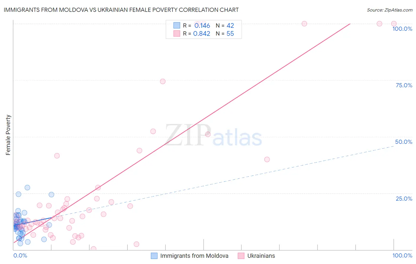 Immigrants from Moldova vs Ukrainian Female Poverty