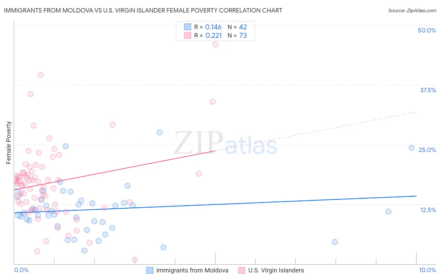 Immigrants from Moldova vs U.S. Virgin Islander Female Poverty