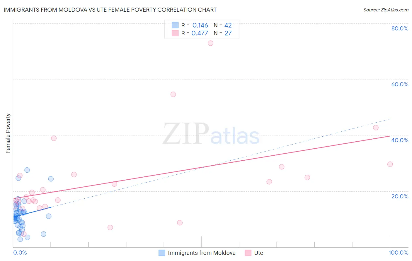 Immigrants from Moldova vs Ute Female Poverty