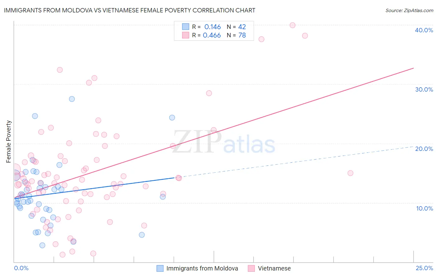 Immigrants from Moldova vs Vietnamese Female Poverty