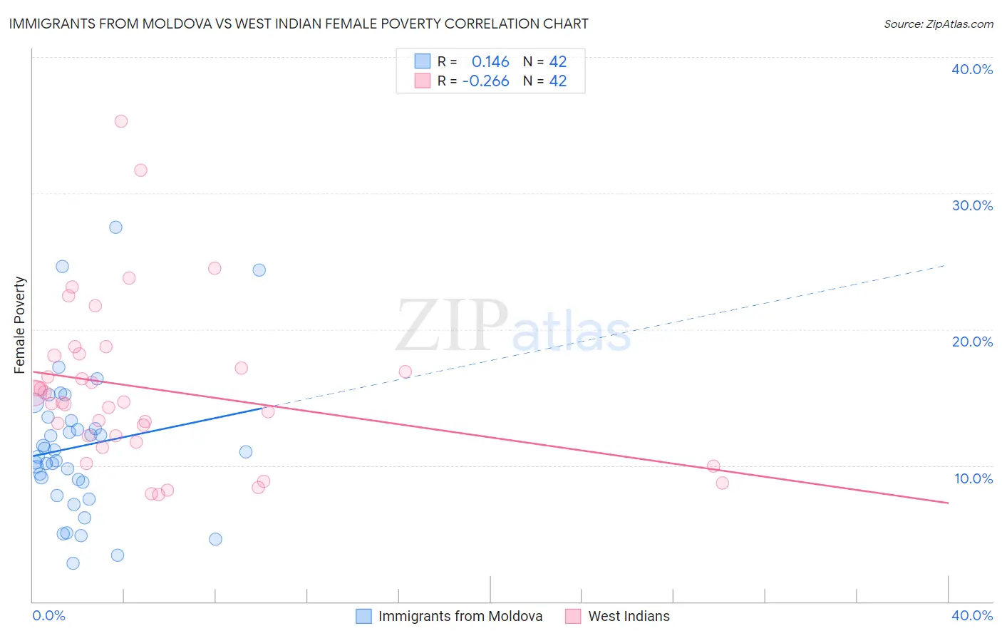 Immigrants from Moldova vs West Indian Female Poverty