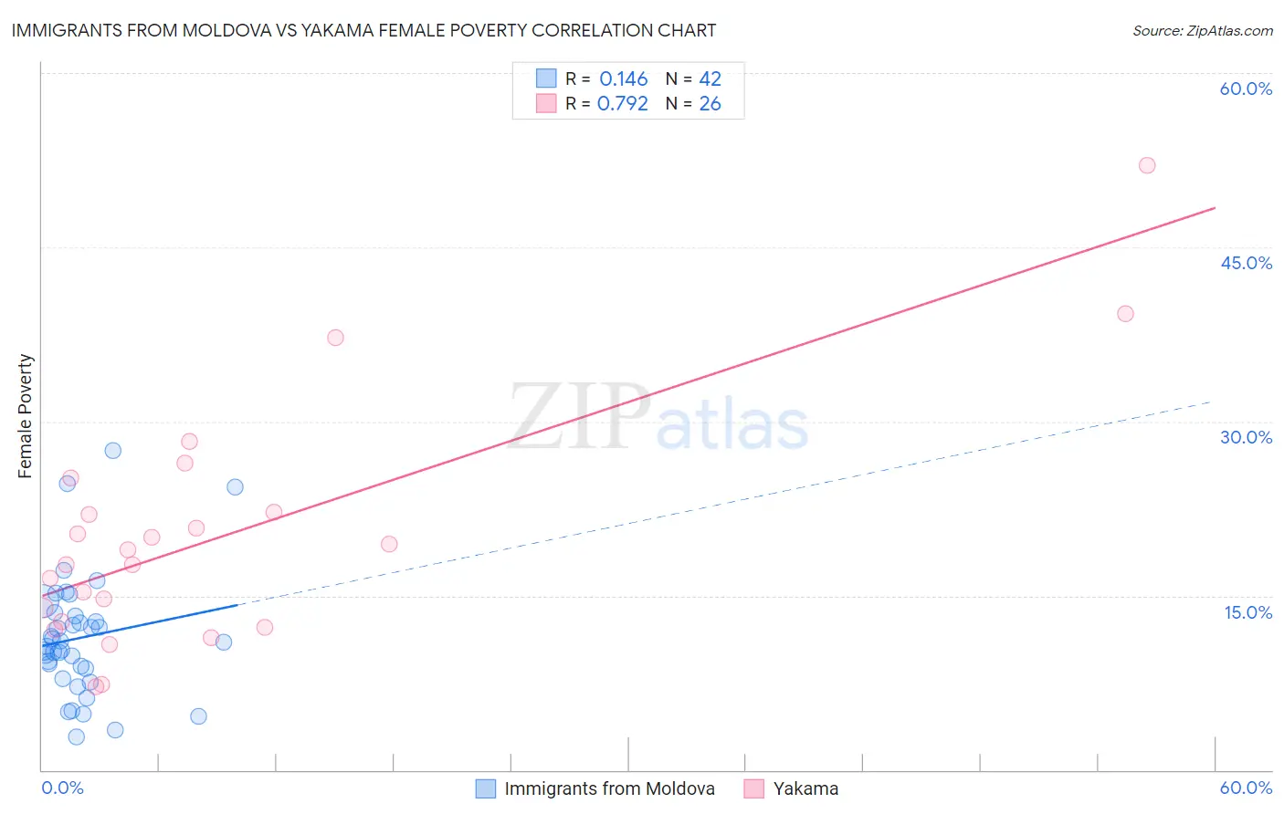 Immigrants from Moldova vs Yakama Female Poverty
