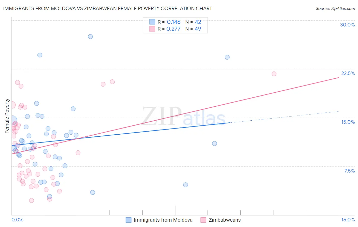 Immigrants from Moldova vs Zimbabwean Female Poverty